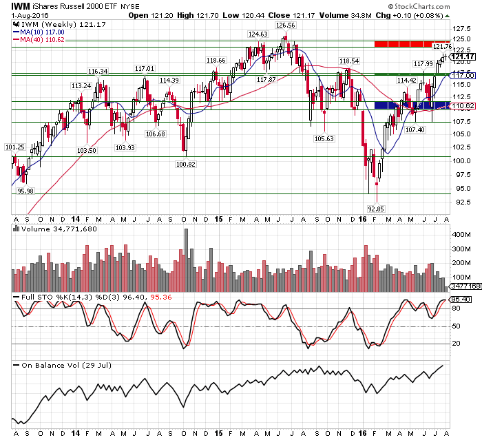 IWM Weekly Chart