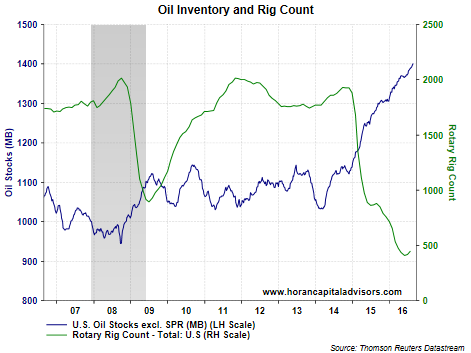 Oil Inventory And Rig Count