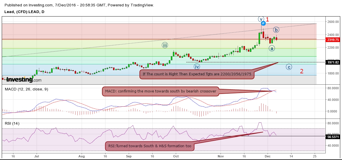 Lead December 7 Daily Chart
