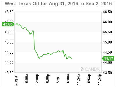 WTI Chart