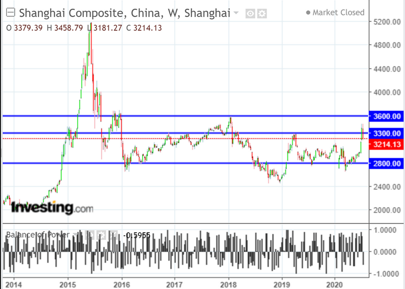 SSEC Weekly Chart