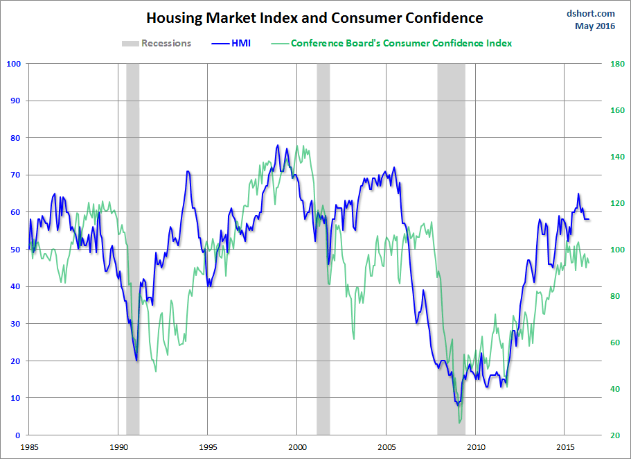 HMI and Consumer Confidence