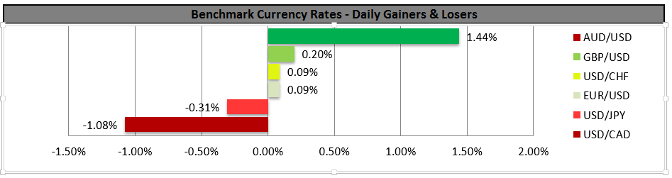 Currency Gainers and Losers