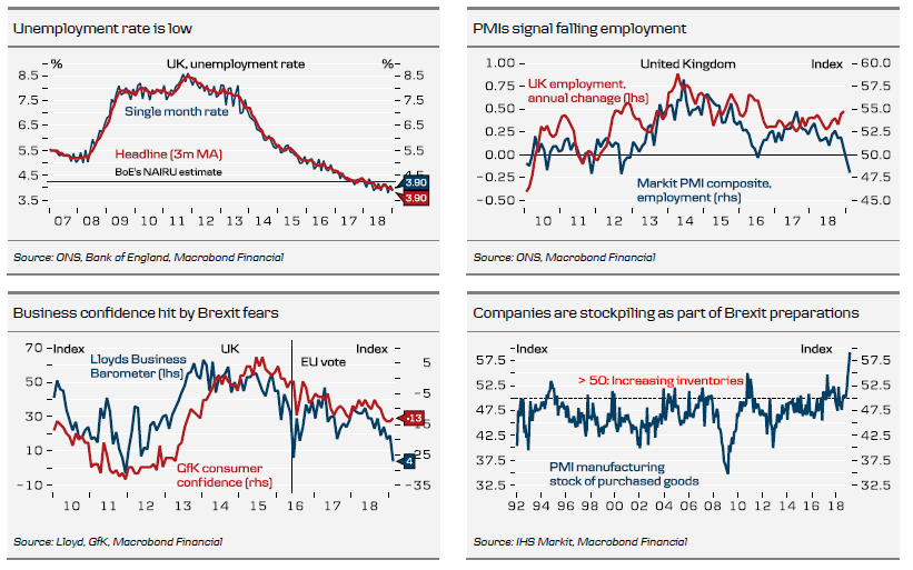 Macro Charts