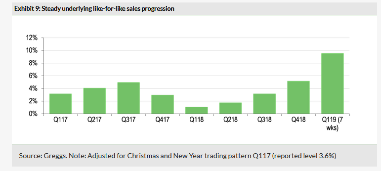 Steady Underlying Like-For-Like Sales Progression