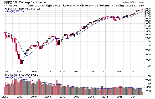 SPX Monthly Chart 2007-2017