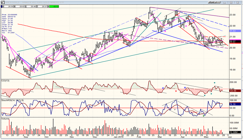 GDX (Gold Miners ETF)weekly