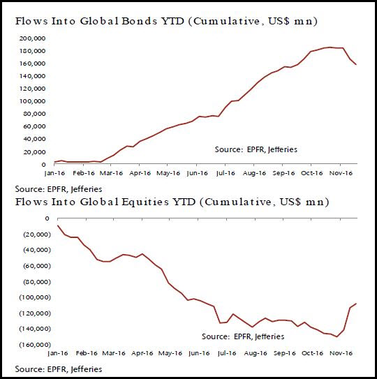 Flows Into Global Bonds YTD