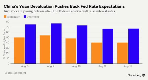 Fed Hike Expectations