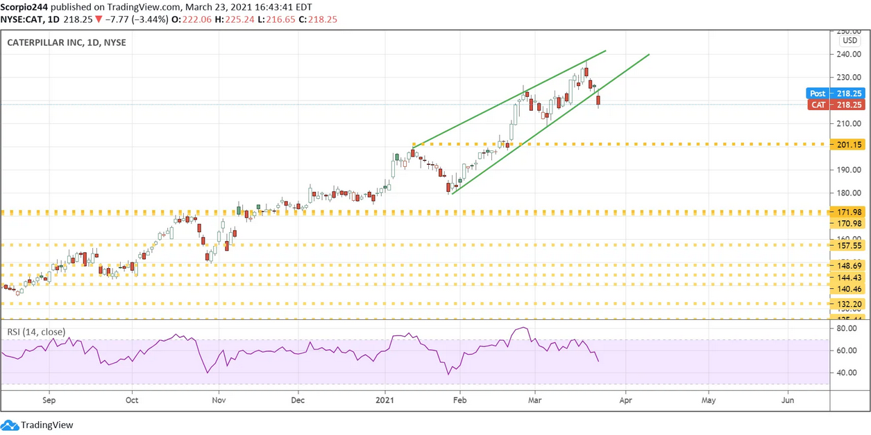 Caterpillar Inc Daily Chart