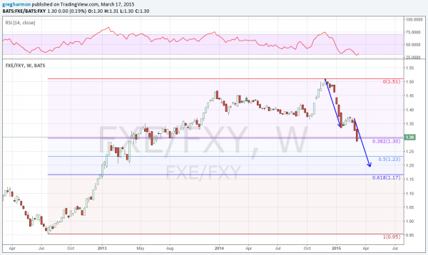 FXE/FXY Weekly Chart
