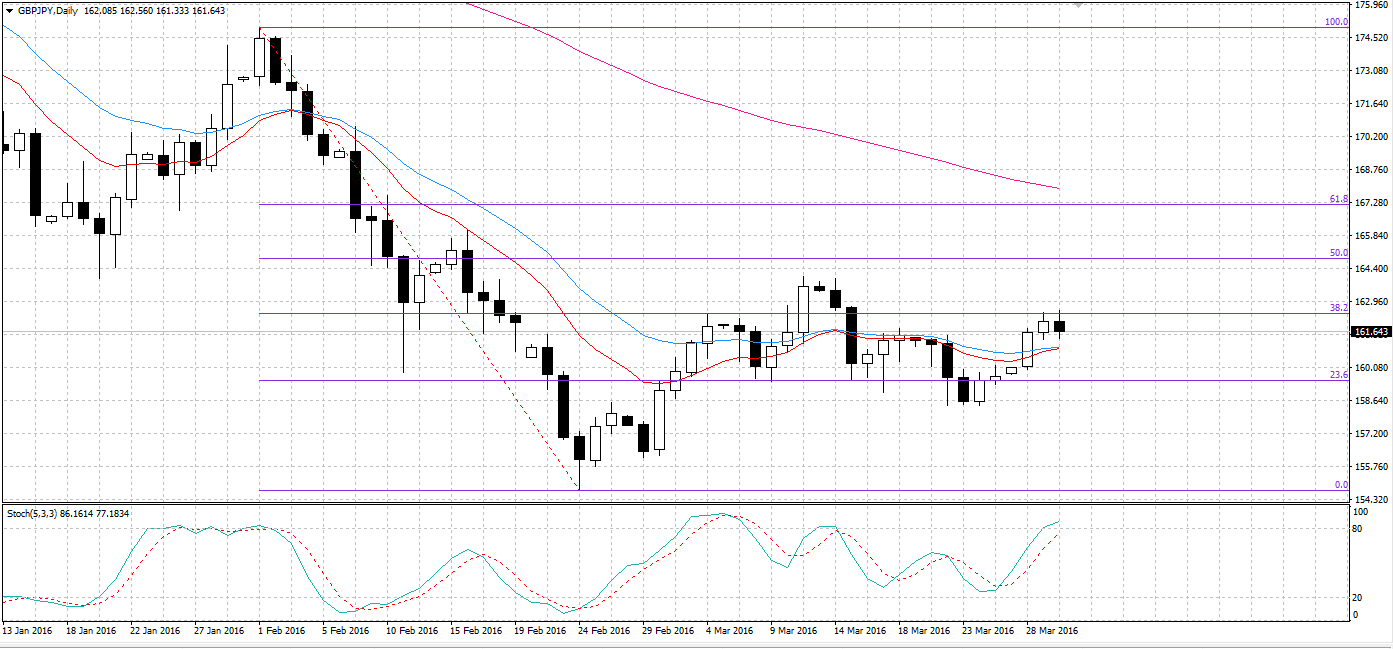 GBPJPY Daily