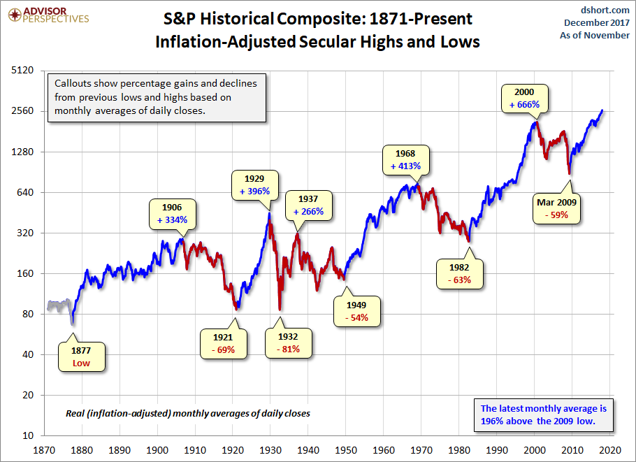 S&P 500 Since 1871