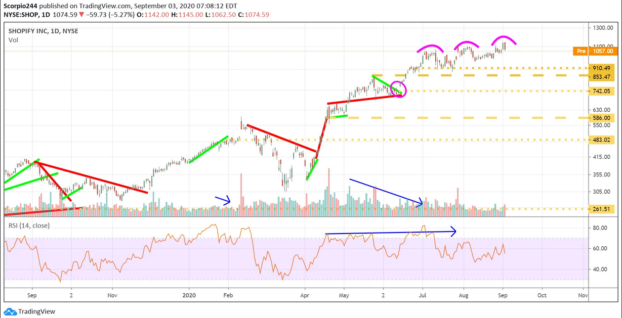 Shopify Inc Daily Chart