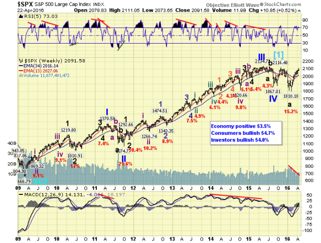 SPX Weekly Chart