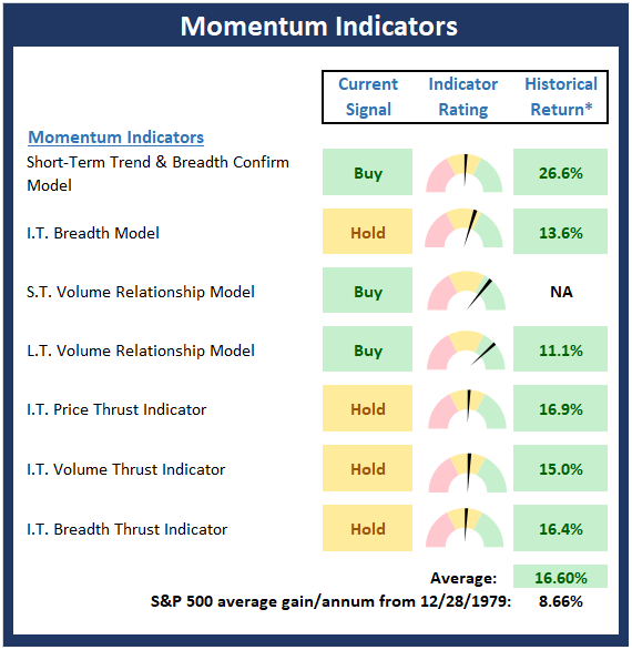 Momentum Indicators