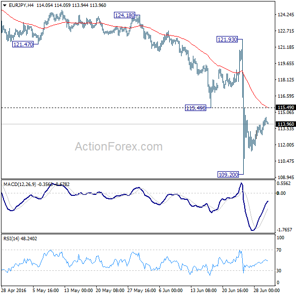 EUR/JPY 4 Hours Chart