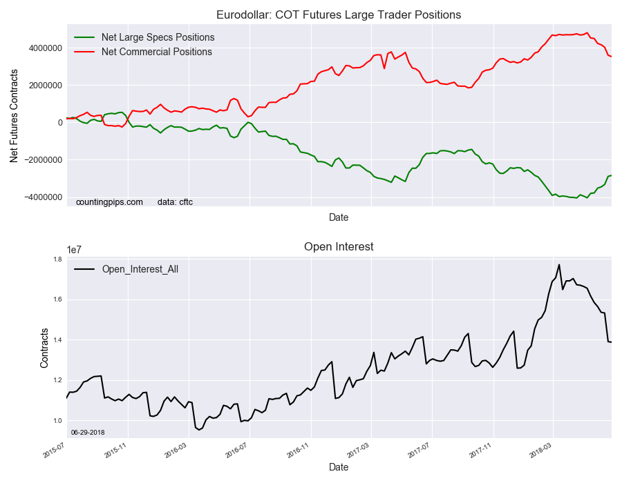 Eurodollar Non-Commercial Speculator Positions