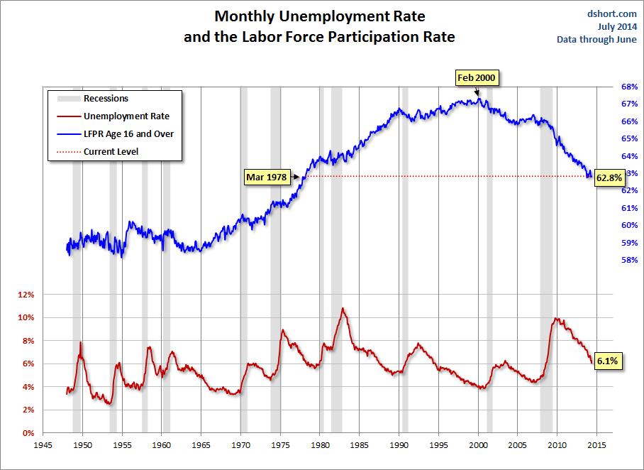 unemployment-labor-force-participation-rate