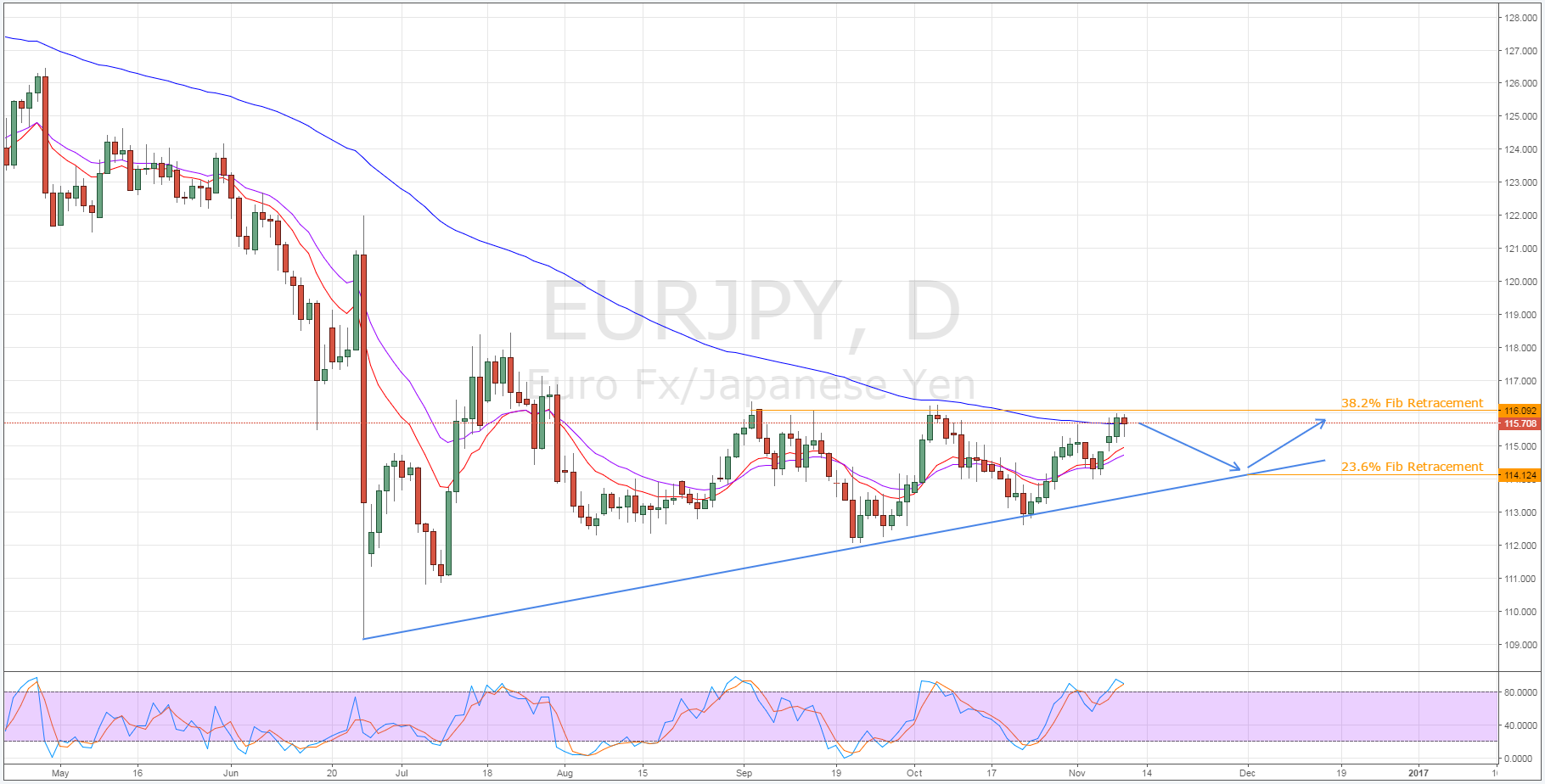 EUR/JPY Daily Chart