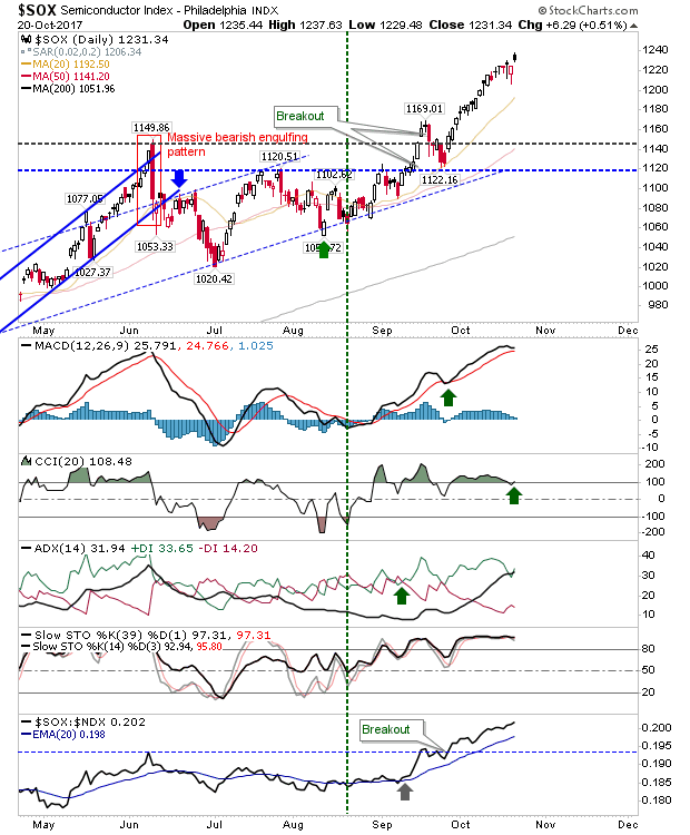 SOX Daily Chart