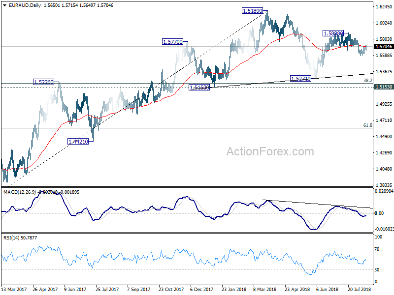 EUR/AUD Daily Chart