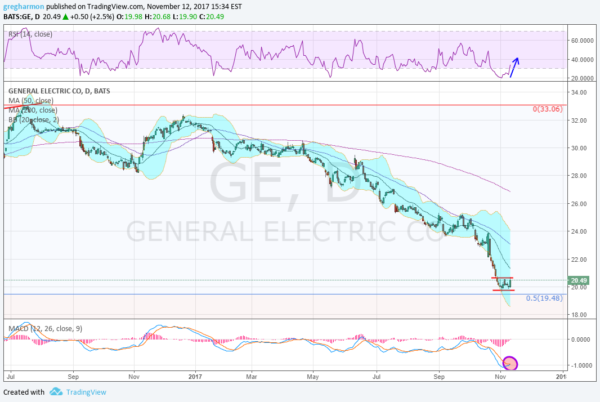 General Electric, Ticker: $GE