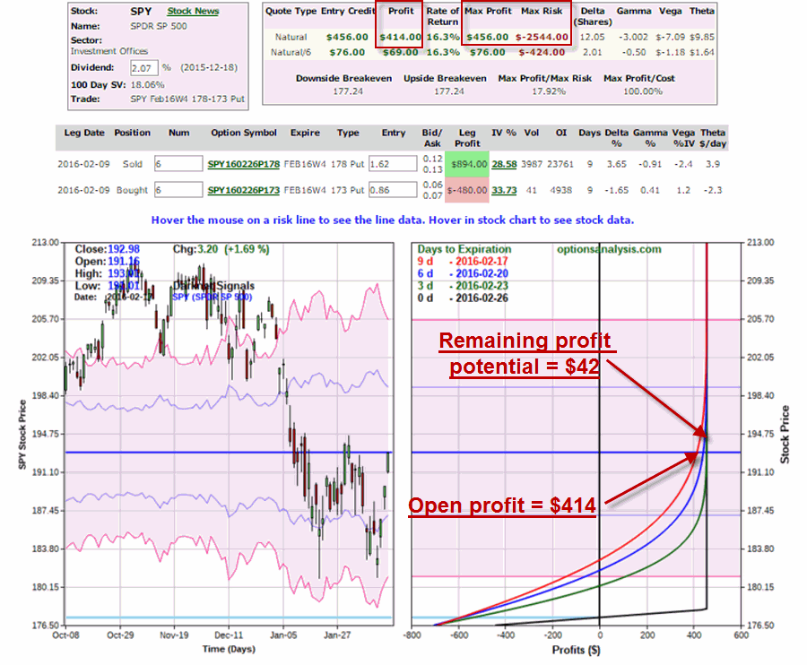 Updated SPY Bull put spread