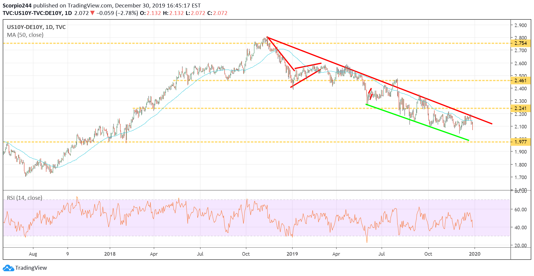 US10Y-DE10Y Daily Chart