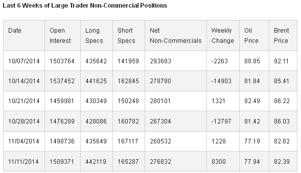 Large Trader Non-Commercial Positions