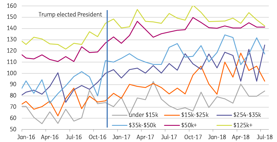 Confidence By Income Group