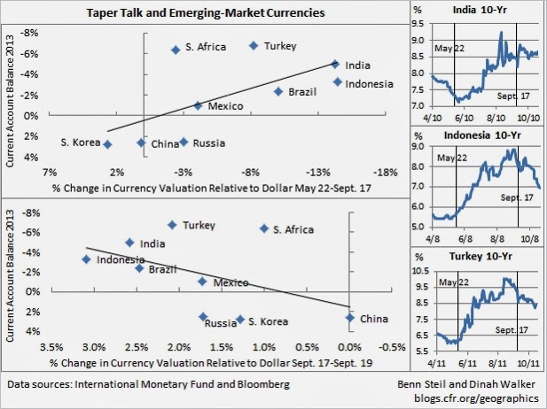 Taper Talk vs. Emerging Market Currency Valuations