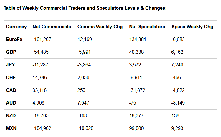 Table of Weekly Commercial Traders