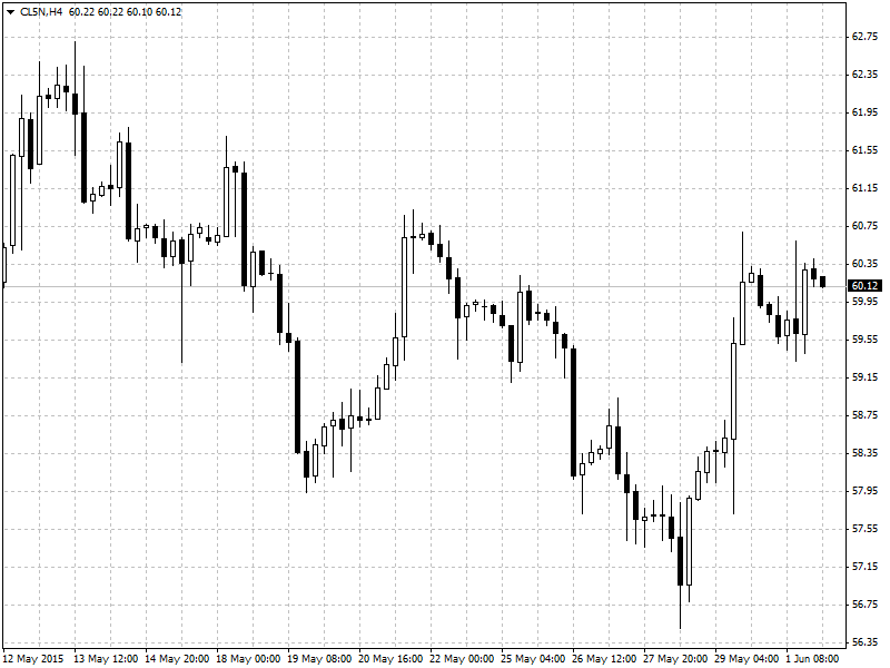 Oil 4 Hourly Chart