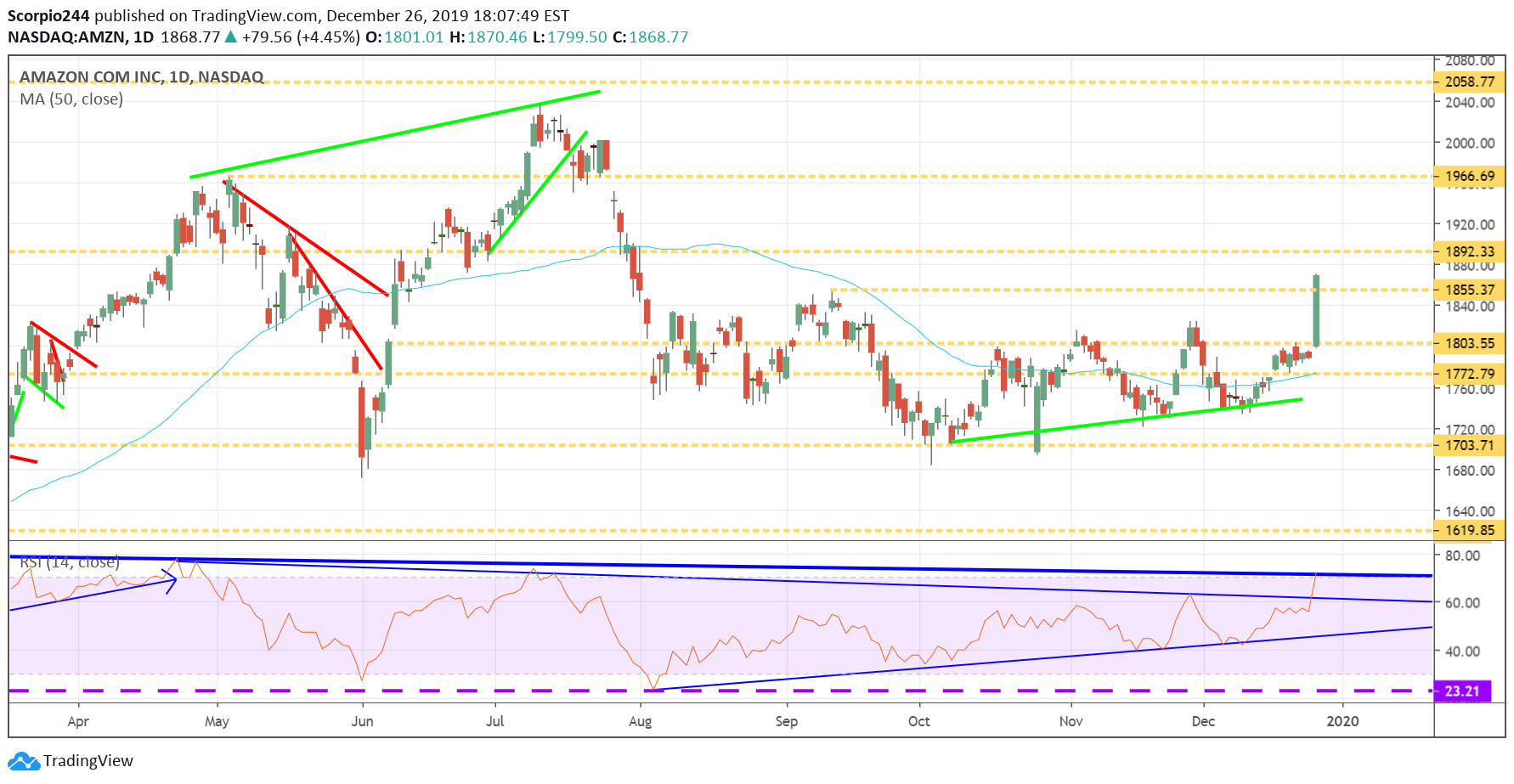 Amazon Inc Daily Chart