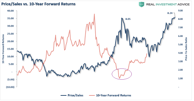 Price/Sales Vs 10-Year Forward Returns