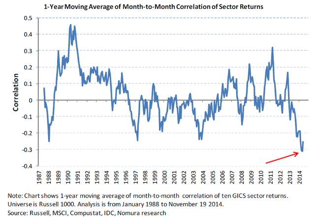 1-Y MA MoM Correlation of Sector Returns