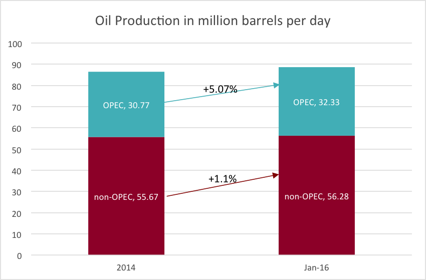 Oil Production in Million Barrels Per Day