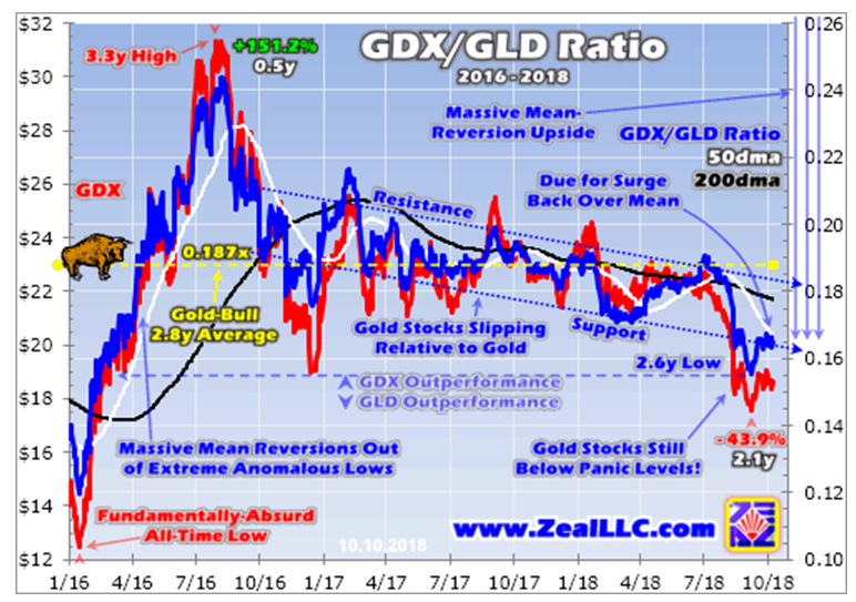 GDX-GLD Ratio 2016-2018