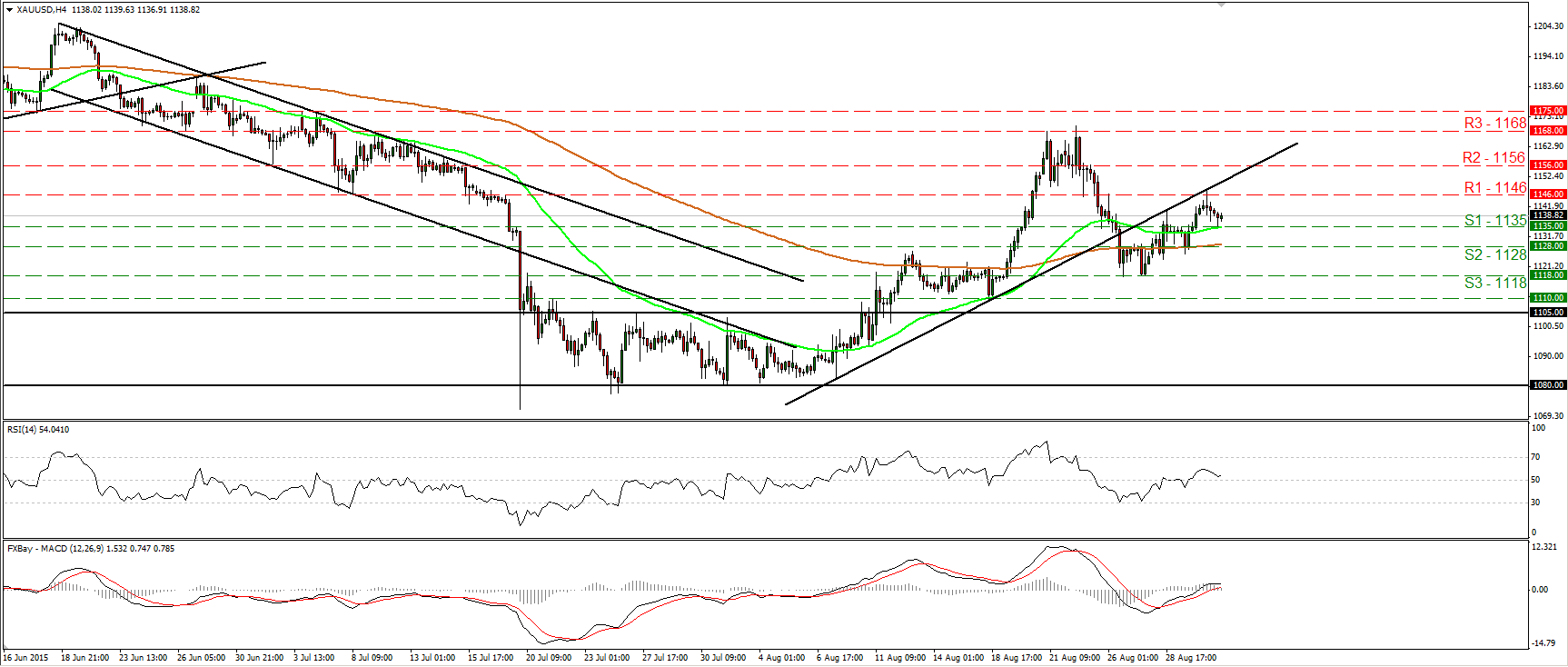 Gold 4 Hour Chart