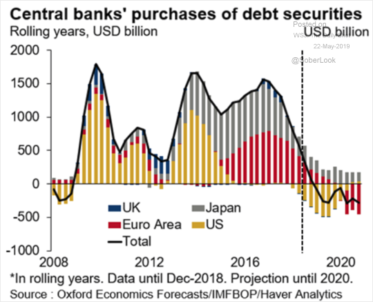 Central Banks' Purchase of Debt Securities