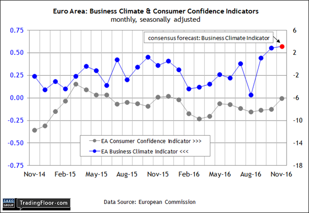 Euro AreaBusiness Climate & Consumer Confidence