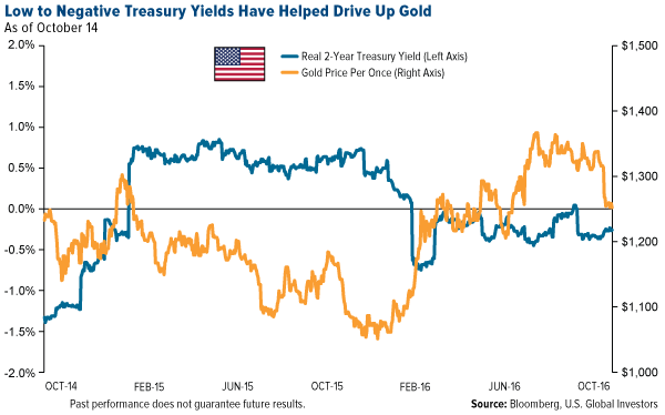 Real 2-Year Treasury Yield vs. Gold Price Per Ounce Chart