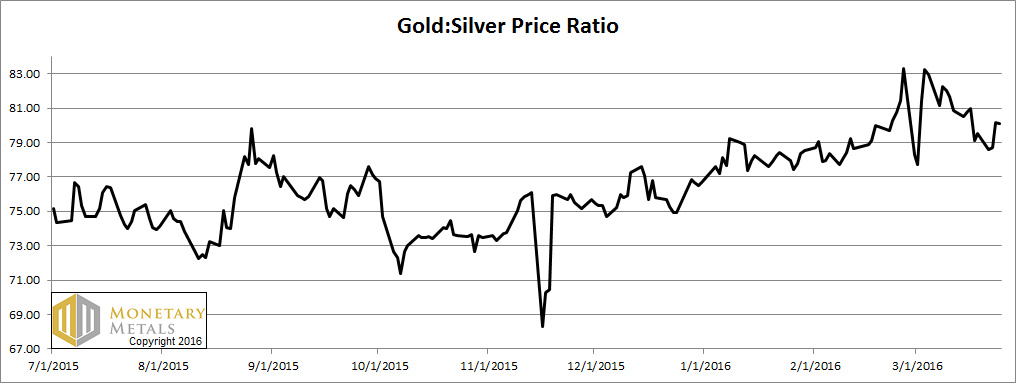 Ratio of the Gold Price to the Silver Price