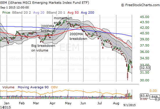 iShares MSCI Emerging Markets (EEM)Chart