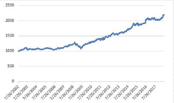 TLT Returns: Last 5 Trading Days Of Month (2002-present)