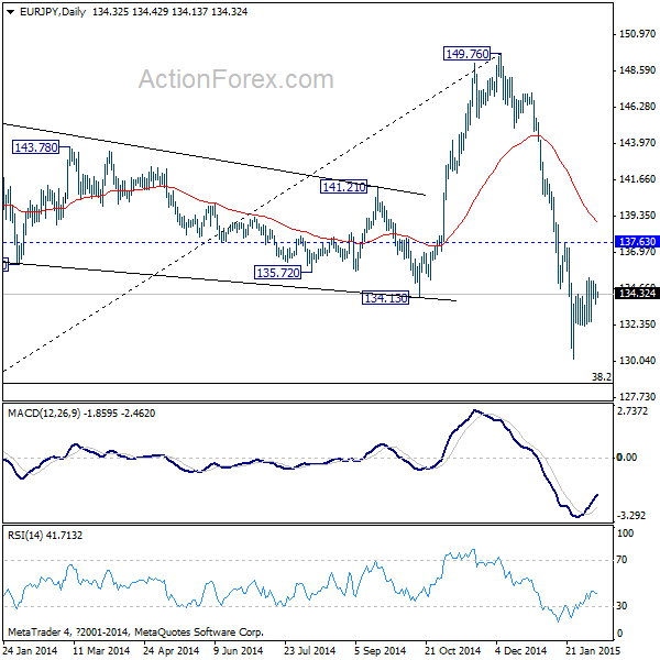 EUR/JPY Daily Chart