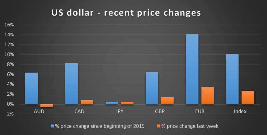 US Dollar - recent price changes