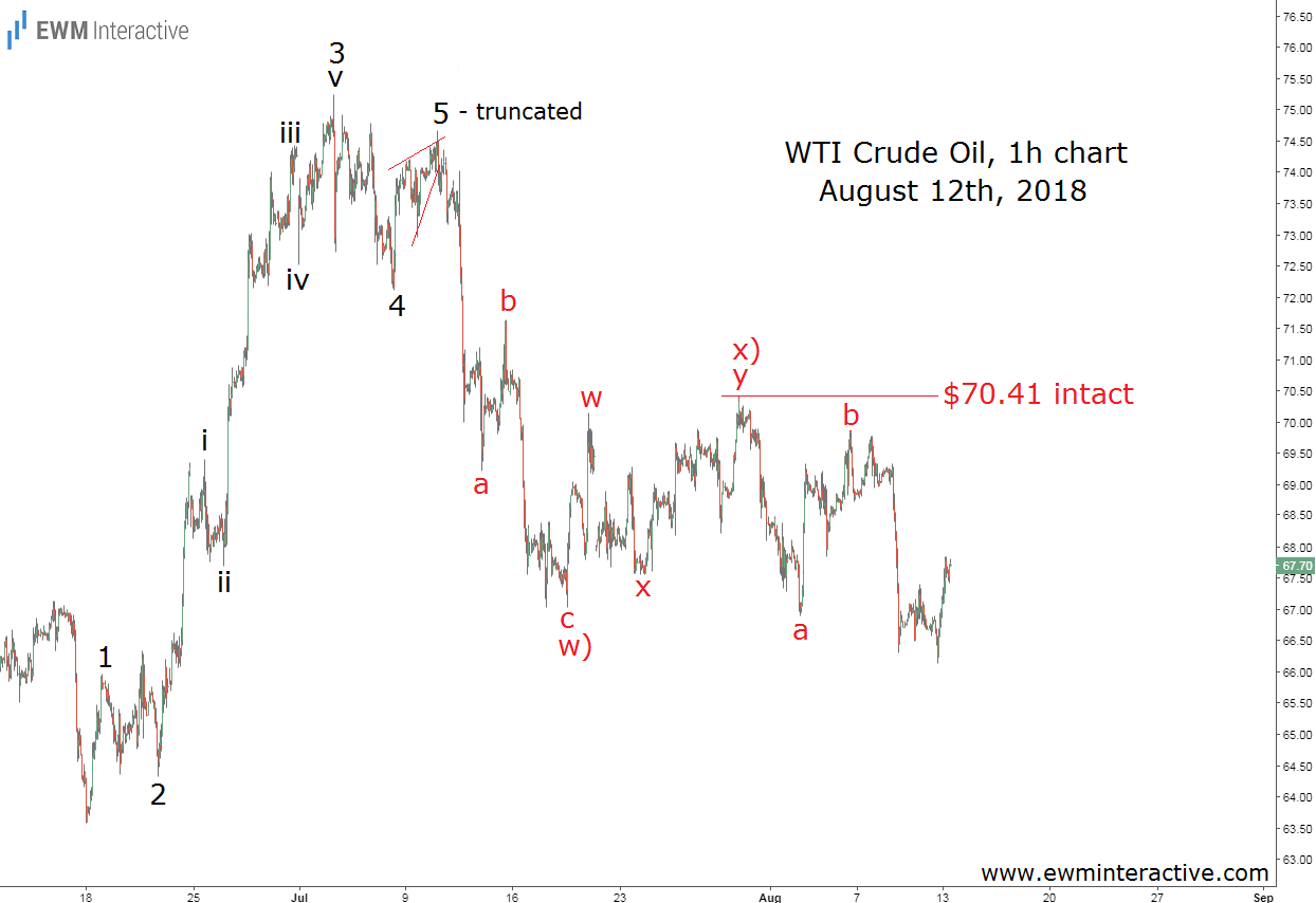 WTI Crude Oil Elliott Wave Update