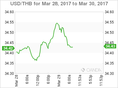 USD/THB March 28-30 Chart